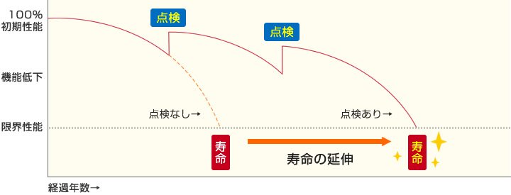 こんなに違う！定期的なメンテナンスと寿命の関係